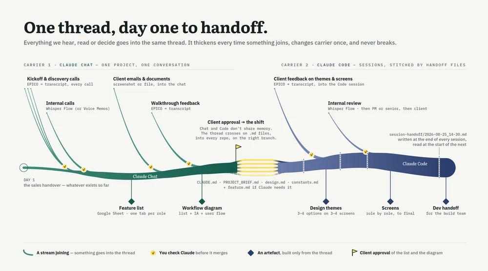 A diagram I drew for the team, titled “One thread, day one to handoff”. A braided ribbon runs left to right, green while the work lives in a chat and blue after it crosses into code, with a labelled tributary for every call, email and review that joins it, a flagged crossing point in the middle, and artefact markers hanging below the line.